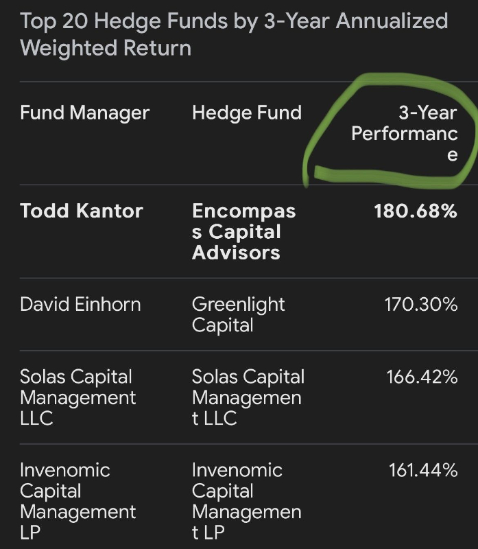Average returns 55% annual (shown above is over 3 years, not 1).